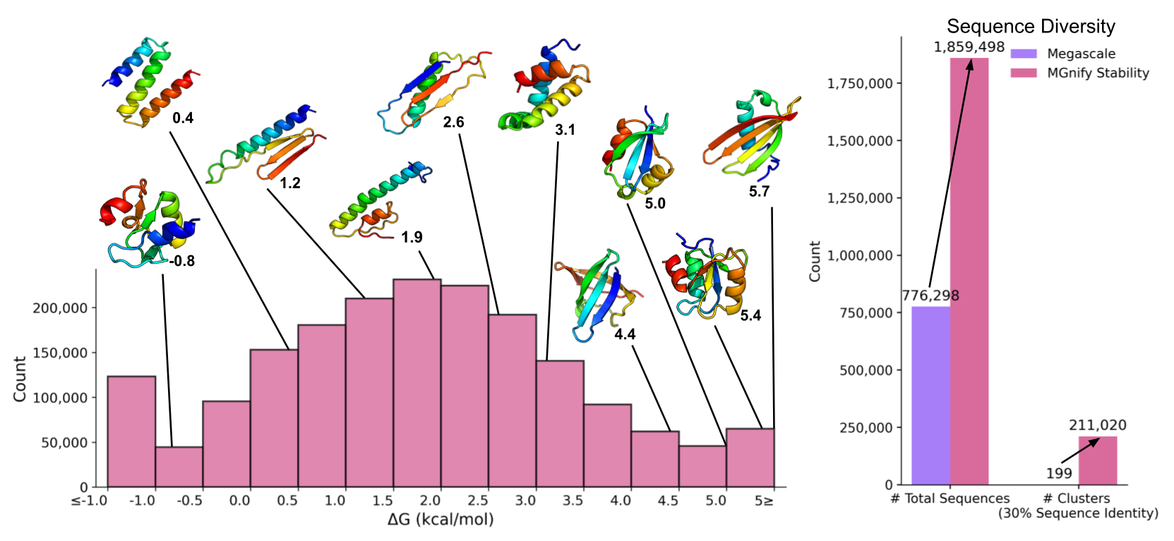 Distribution of folding stability values and sequence diversity of the MGnify Stability dataset